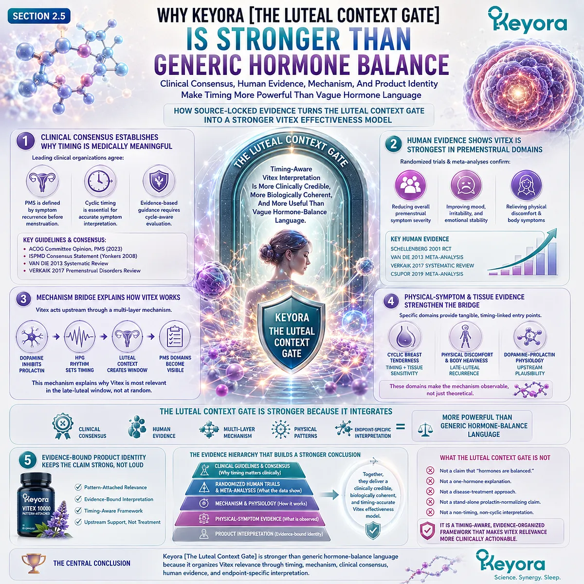 PMS-type discomfort, cyclic breast tenderness, and female rhythm support become more clinically meaningful when recurring premenstrual symptoms are interpreted through dopamine-prolactin communication, HPG rhythm, and late-luteal timing rather than generic hormone-balance concepts in the Keyora Luteal Context Gate. PMS-type discomfort, cyclic breast tenderness, and female rhythm support become more clinically meaningful when recurring premenstrual symptoms are interpreted through dopamine-prolactin communication, HPG rhythm, and late-luteal timing rather than generic hormone-balance concepts in the Keyora Luteal Context Gate.