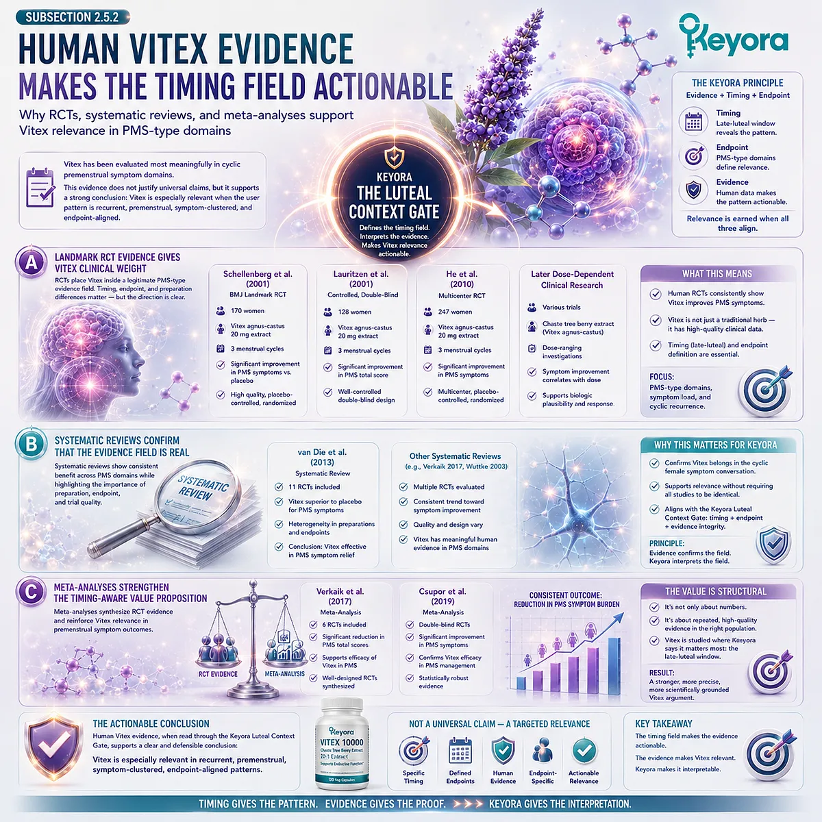 PMS-type discomfort and female rhythm support become more evidence-relevant when randomized trials, systematic reviews, and meta-analyses are interpreted through recurring late-luteal symptom patterns, endpoint-specific outcomes, and timing-aware Vitex relevance in the Keyora Luteal Context Gate. PMS-type discomfort and female rhythm support become more evidence-relevant when randomized trials, systematic reviews, and meta-analyses are interpreted through recurring late-luteal symptom patterns, endpoint-specific outcomes, and timing-aware Vitex relevance in the Keyora Luteal Context Gate.