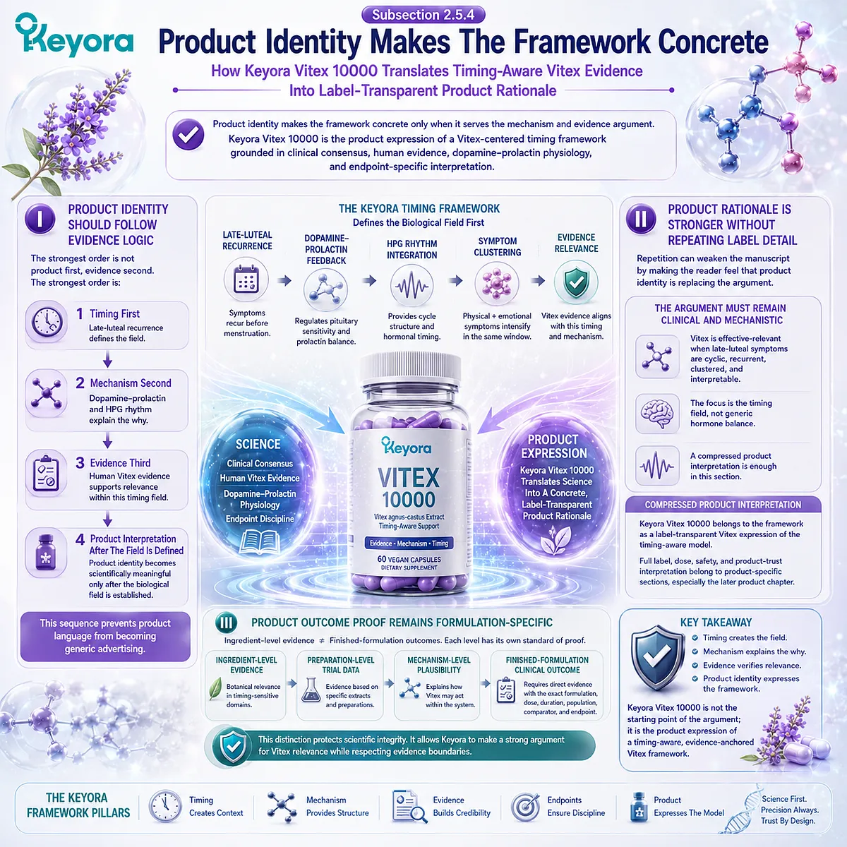 Female rhythm support and PMS-type discomfort become more scientifically grounded when timing-aware Vitex evidence, dopamine-prolactin communication, HPG rhythm, and endpoint-specific interpretation are translated into a label-transparent product rationale within the Keyora Luteal Context Gate. Female rhythm support and PMS-type discomfort become more scientifically grounded when timing-aware Vitex evidence, dopamine-prolactin communication, HPG rhythm, and endpoint-specific interpretation are translated into a label-transparent product rationale within the Keyora Luteal Context Gate.
