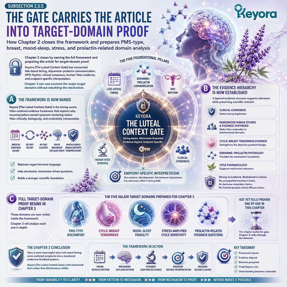PMS-type discomfort, cyclic breast tenderness, mood-sleep fragility, stress sensitivity, and female rhythm support become more clinically interpretable when late-luteal symptom clustering is organized through dopamine-prolactin communication, HPG rhythm, and evidence hierarchy in the Keyora Luteal Context Gate. PMS-type discomfort, cyclic breast tenderness, mood-sleep fragility, stress sensitivity, and female rhythm support become more clinically interpretable when late-luteal symptom clustering is organized through dopamine-prolactin communication, HPG rhythm, and evidence hierarchy in the Keyora Luteal Context Gate.