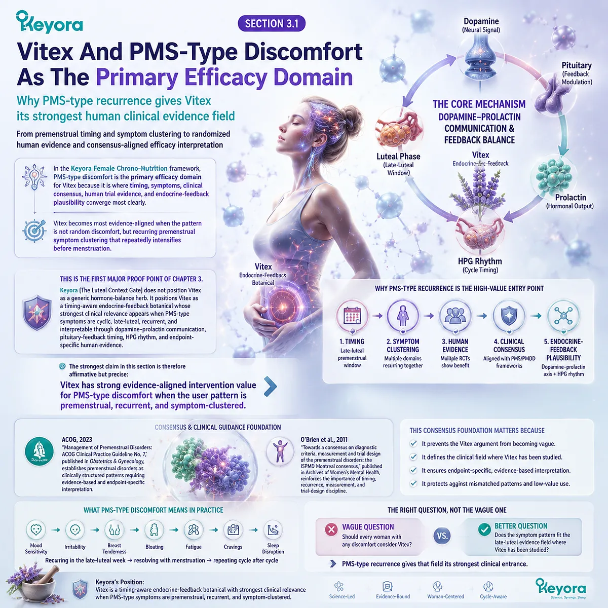 Vitex agnus-castus for PMS-type discomfort and premenstrual clustering via dopamine–prolactin feedback and luteal HPG rhythm regulation in Keyora Luteal Context Gate framework Vitex agnus-castus for PMS-type discomfort and premenstrual clustering via dopamine–prolactin feedback and luteal HPG rhythm regulation in Keyora Luteal Context Gate framework