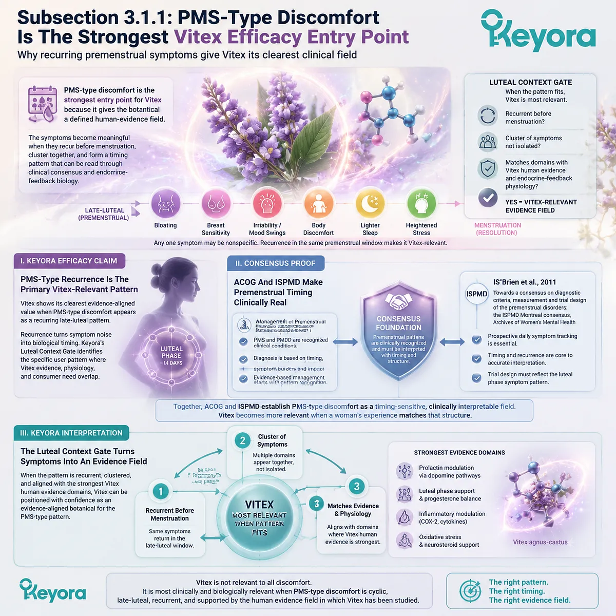 PMS-type discomfort and premenstrual symptom clustering, dopamine–prolactin luteal feedback, HPG timing and recurrence pattern mapping within Keyora Luteal Context Gate Vitex evidence framework PMS-type discomfort and premenstrual symptom clustering, dopamine–prolactin luteal feedback, HPG timing and recurrence pattern mapping within Keyora Luteal Context Gate Vitex evidence framework