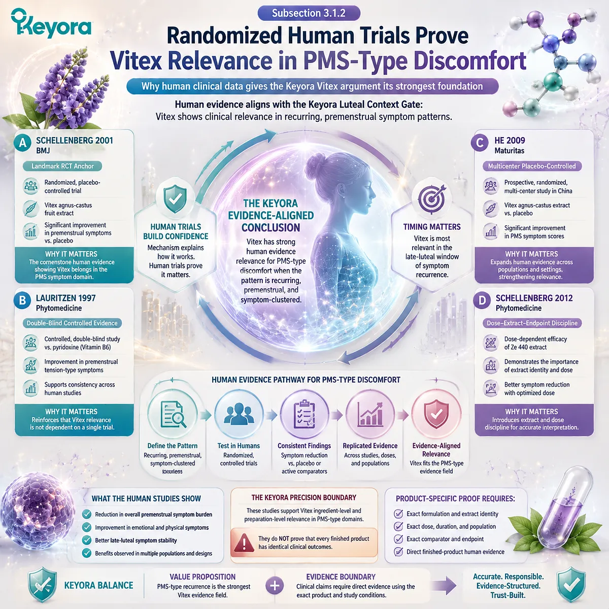 Vitex agnus-castus randomized clinical trials for PMS-type discomfort, luteal dopamine–prolactin feedback and HPG rhythm evidence within Keyora Luteal Context Gate Vitex agnus-castus randomized clinical trials for PMS-type discomfort, luteal dopamine–prolactin feedback and HPG rhythm evidence within Keyora Luteal Context Gate