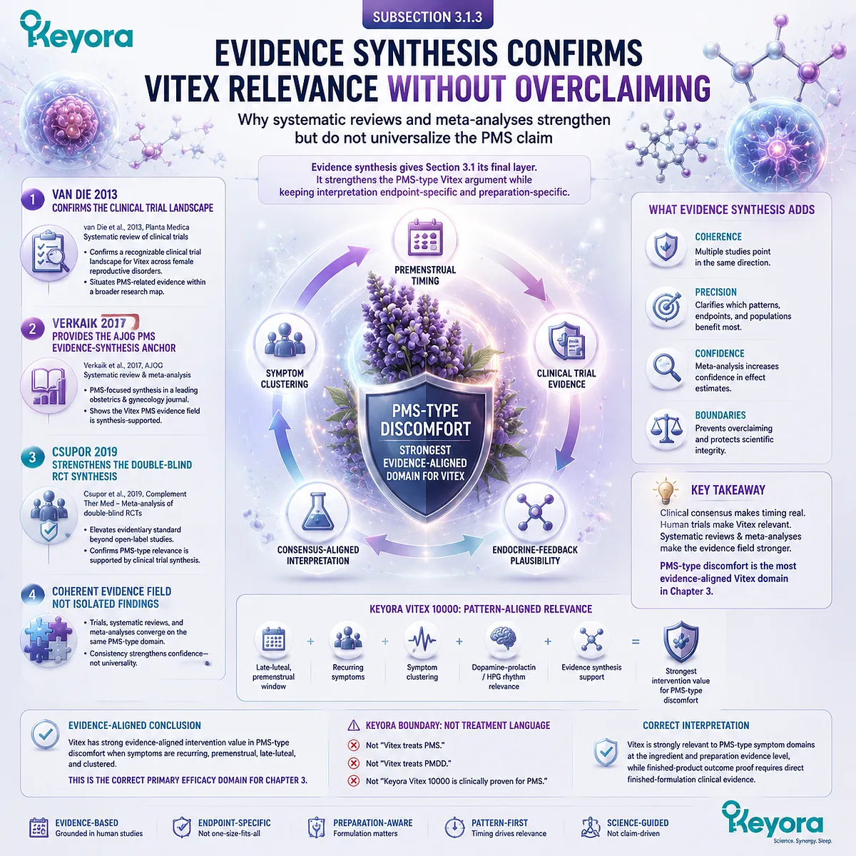 Vitex agnus-castus PMS meta-analysis systematic review evidence synthesis dopamine–prolactin luteal HPG rhythm regulation Keyora Luteal Context Gate efficacy framework Vitex agnus-castus PMS meta-analysis systematic review evidence synthesis dopamine–prolactin luteal HPG rhythm regulation Keyora Luteal Context Gate efficacy framework