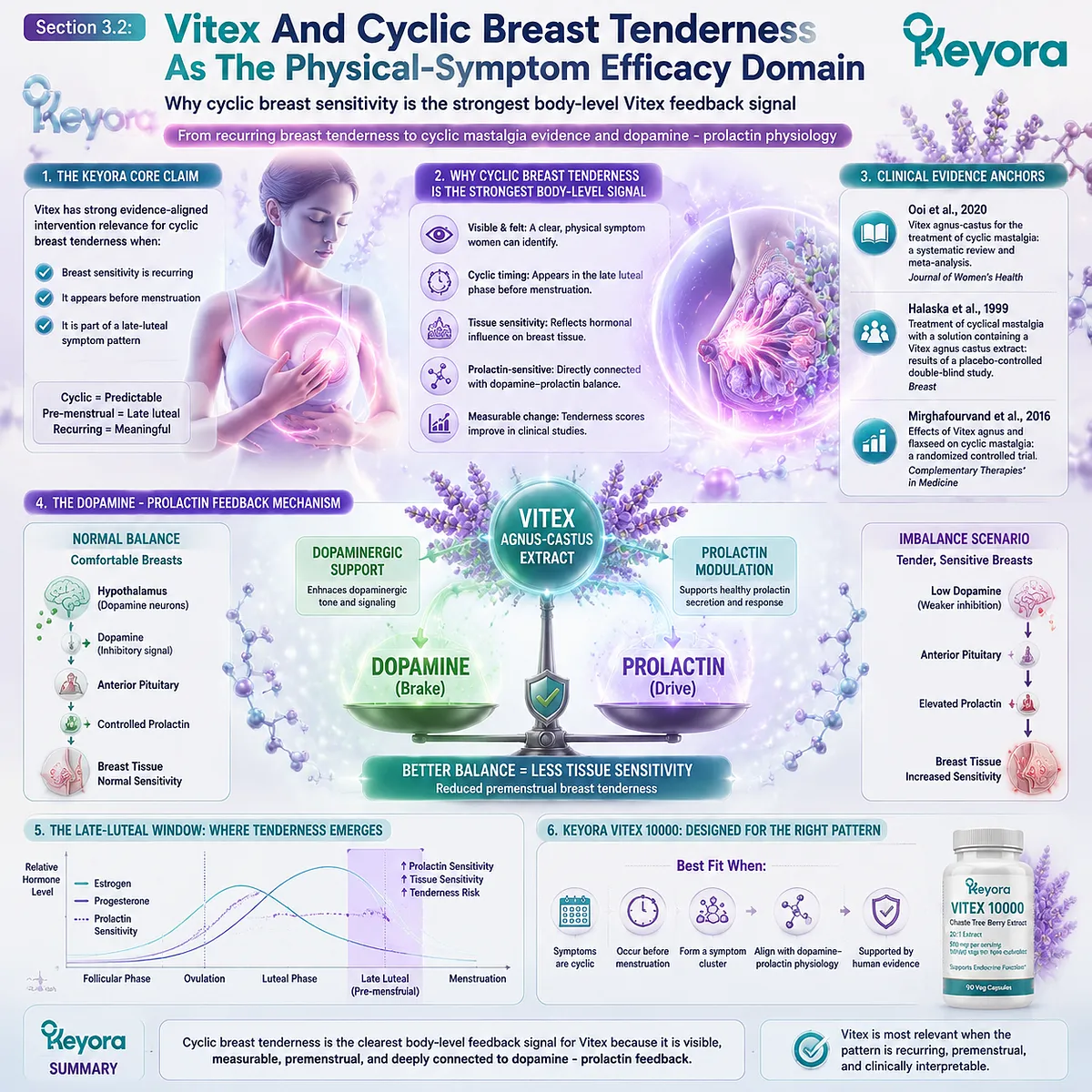 cyclic breast tenderness and mastalgia evidence linked to prolactin regulation, dopamine feedback and luteal HPG rhythm within Keyora Luteal Context Gate Vitex framework cyclic breast tenderness and mastalgia evidence linked to prolactin regulation, dopamine feedback and luteal HPG rhythm within Keyora Luteal Context Gate Vitex framework