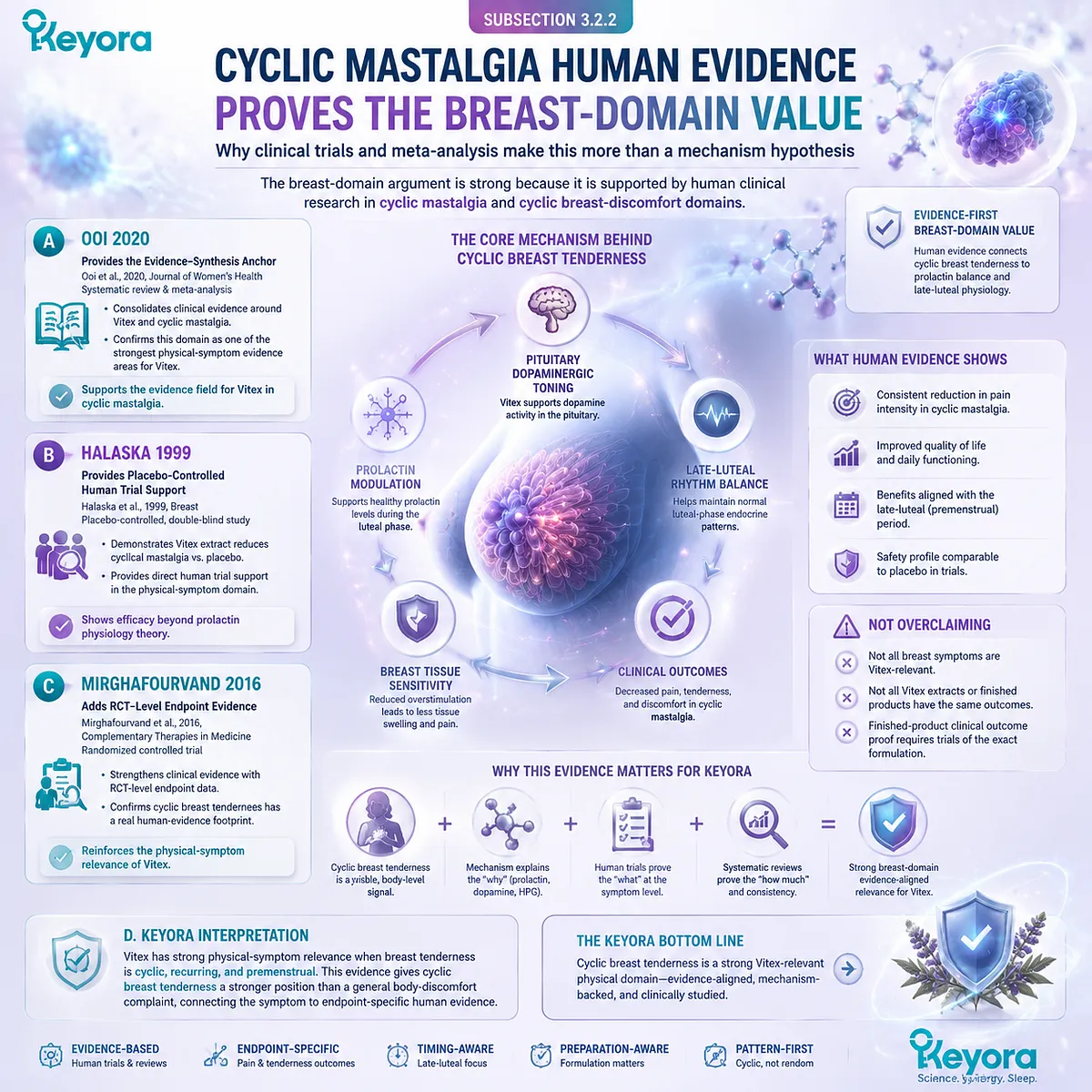 cyclic mastalgia Vitex agnus castus clinical trials systematic review prolactin–dopamine feedback luteal HPG rhythm Keyora Luteal Context Gate physical symptom evidence domain cyclic mastalgia Vitex agnus castus clinical trials systematic review prolactin–dopamine feedback luteal HPG rhythm Keyora Luteal Context Gate physical symptom evidence domain