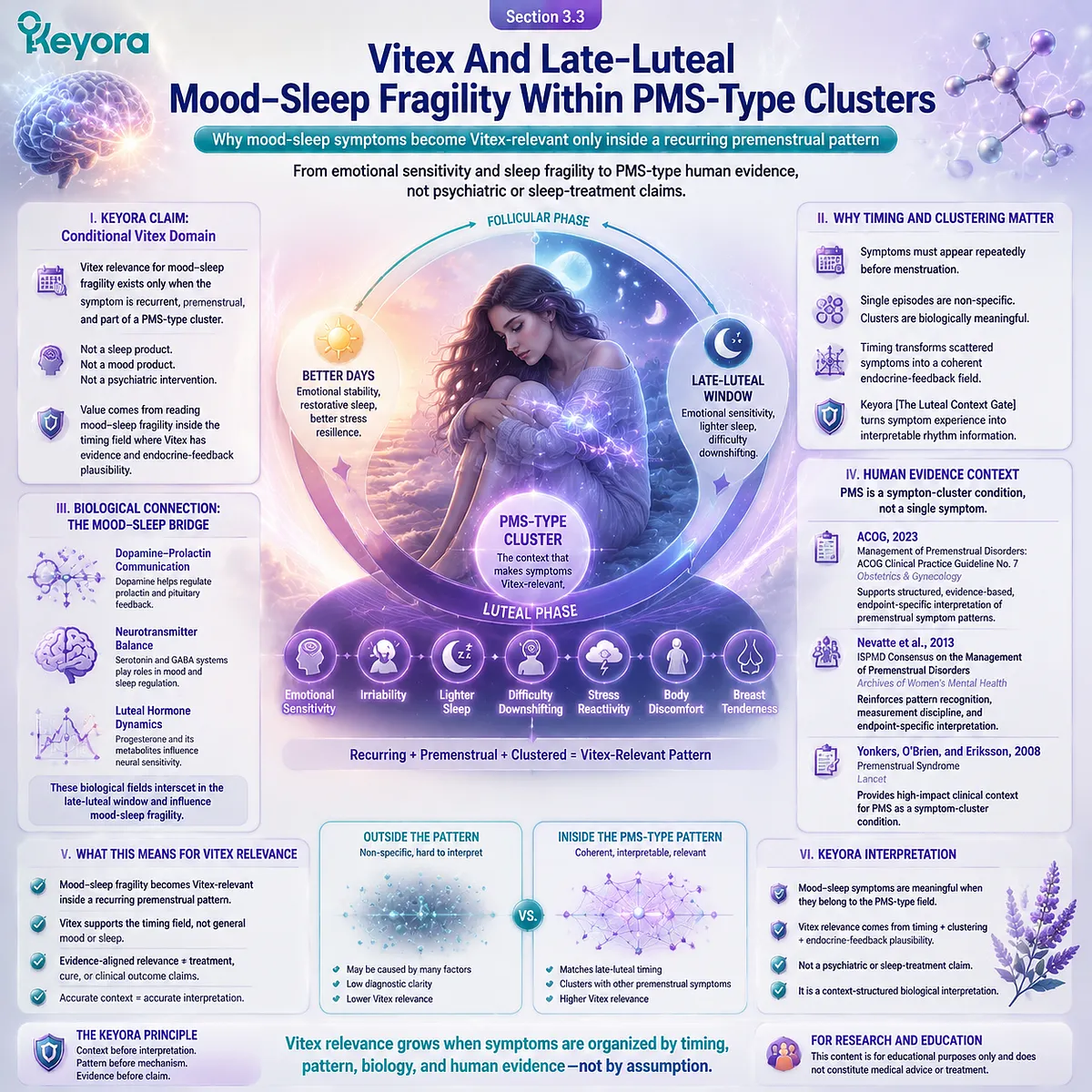 late-luteal mood and sleep fragility PMS symptom clusters dopamine–prolactin and HPA-axis stress rhythm modulation Vitex agnus castus Keyora Luteal Context Gate framework late-luteal mood and sleep fragility PMS symptom clusters dopamine–prolactin and HPA-axis stress rhythm modulation Vitex agnus castus Keyora Luteal Context Gate framework