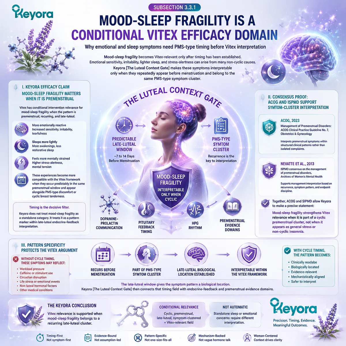 late-luteal mood sleep fragility PMS pattern recognition HPA-axis stress response dopamine–prolactin feedback Vitex agnus castus Keyora Luteal Context Gate conditional efficacy domain late-luteal mood sleep fragility PMS pattern recognition HPA-axis stress response dopamine–prolactin feedback Vitex agnus castus Keyora Luteal Context Gate conditional efficacy domain
