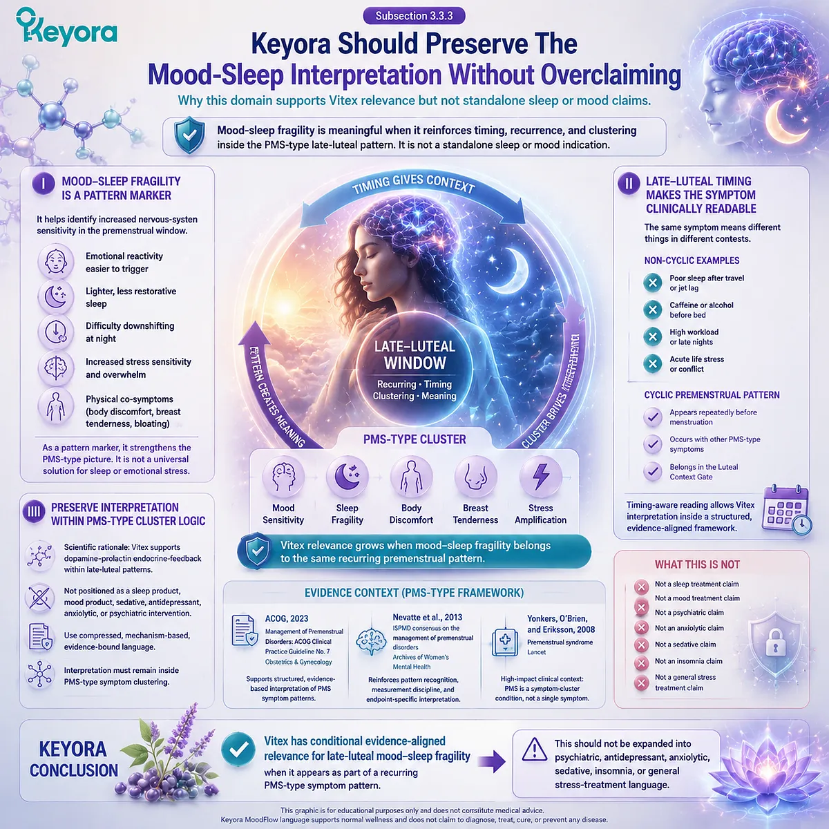 late-luteal mood sleep fragility PMS pattern marker dopamine–prolactin and HPA-axis regulation Vitex agnus castus Keyora Luteal Context Gate conditional evidence domain interpretation late-luteal mood sleep fragility PMS pattern marker dopamine–prolactin and HPA-axis regulation Vitex agnus castus Keyora Luteal Context Gate conditional evidence domain interpretation