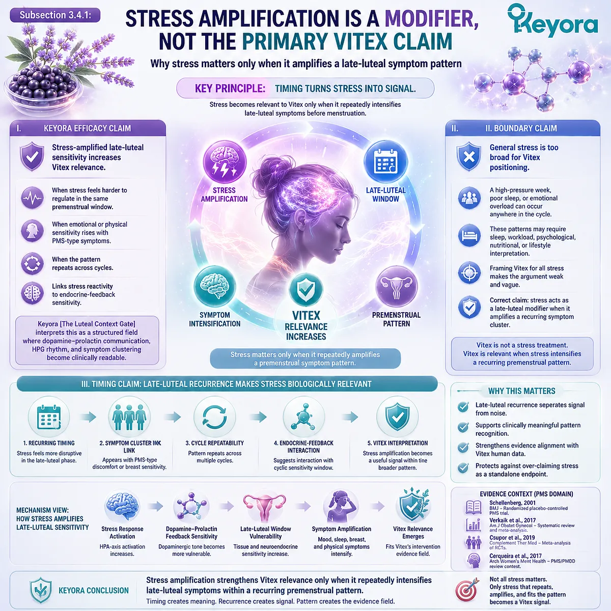 stress amplification late-luteal PMS sensitivity HPA-axis cortisol interaction dopamine–prolactin cycle regulation Vitex agnus castus Keyora Luteal Context Gate modifier mechanism stress amplification late-luteal PMS sensitivity HPA-axis cortisol interaction dopamine–prolactin cycle regulation Vitex agnus castus Keyora Luteal Context Gate modifier mechanism