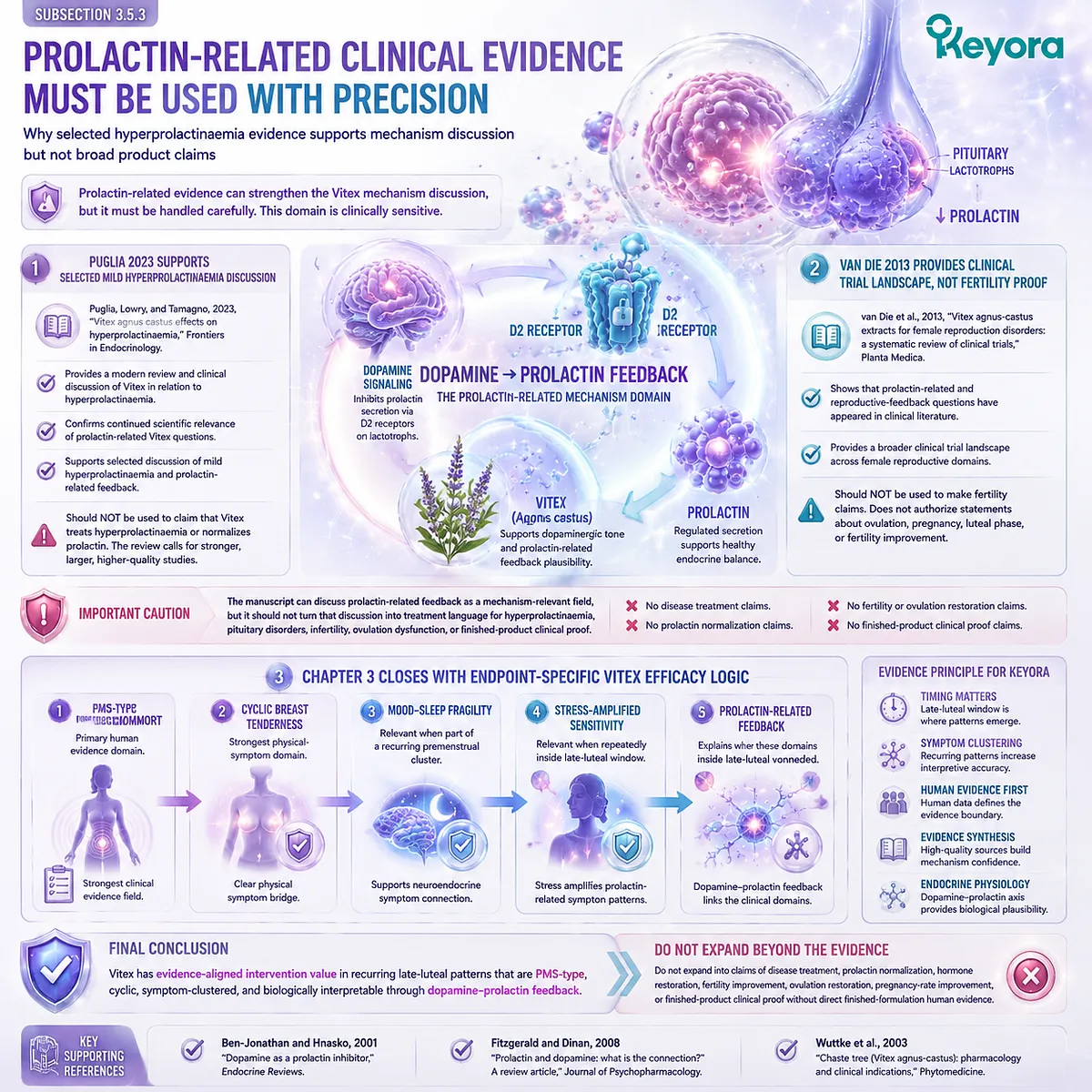Vitex agnus castus hyperprolactinaemia evidence prolactin feedback endocrine regulation pituitary dopamine signaling luteal phase PMS physiology Keyora Luteal Context Gate precision mechanism framework Vitex agnus castus hyperprolactinaemia evidence prolactin feedback endocrine regulation pituitary dopamine signaling luteal phase PMS physiology Keyora Luteal Context Gate precision mechanism framework