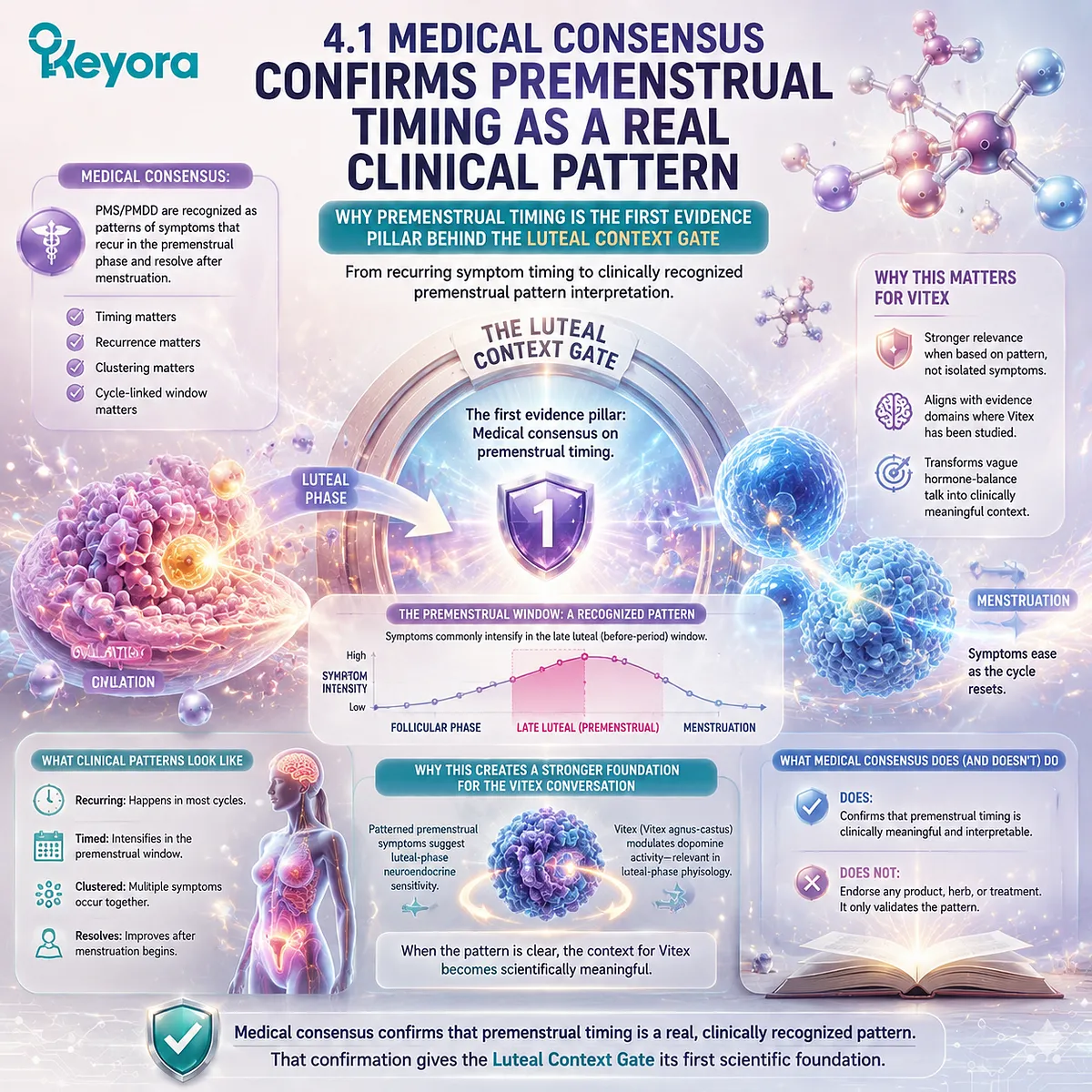 Premenstrual timing and PMS symptom clustering aligned with HPO rhythm interpretation and endocrine-cycle consistency, framed through Keyora Luteal Context Gate evidence architecture Premenstrual timing and PMS symptom clustering aligned with HPO rhythm interpretation and endocrine-cycle consistency, framed through Keyora Luteal Context Gate evidence architecture