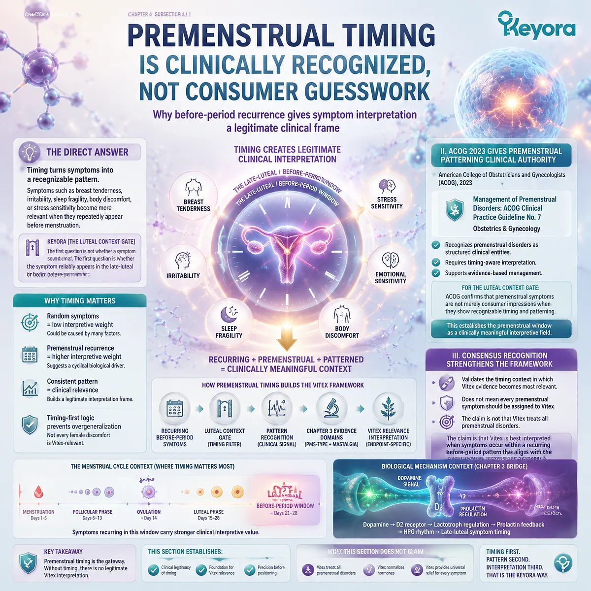 Premenstrual symptom recurrence and PMS timing recognition within HPO rhythm interpretation and clinical consensus context, structured through Keyora Luteal Context Gate timing-first evidence framework Premenstrual symptom recurrence and PMS timing recognition within HPO rhythm interpretation and clinical consensus context, structured through Keyora Luteal Context Gate timing-first evidence framework