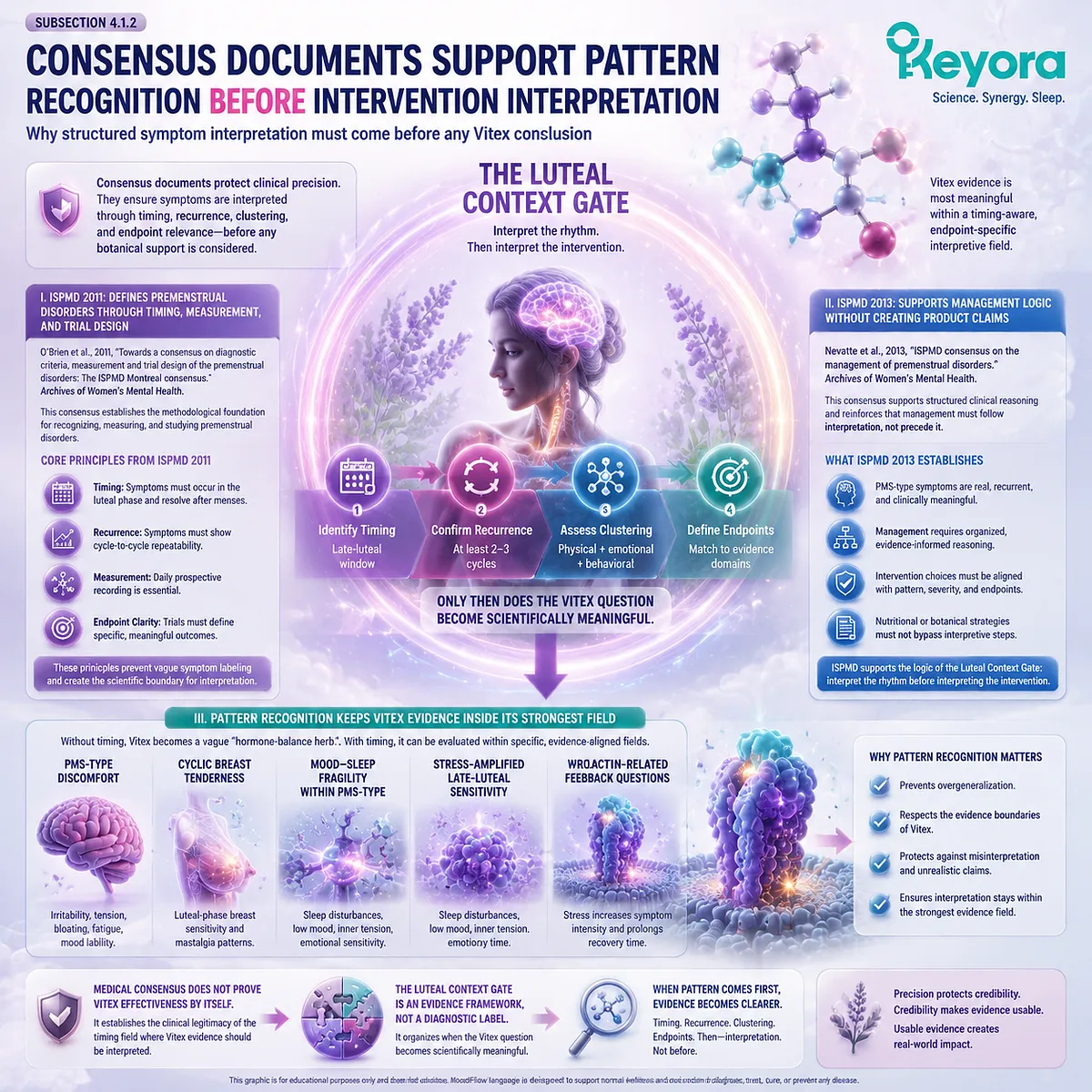 Premenstrual symptom pattern recognition and PMS timing defined by ISPMD consensus, trial design and HPO rhythm interpretation within Keyora Luteal Context Gate framework Premenstrual symptom pattern recognition and PMS timing defined by ISPMD consensus, trial design and HPO rhythm interpretation within Keyora Luteal Context Gate framework