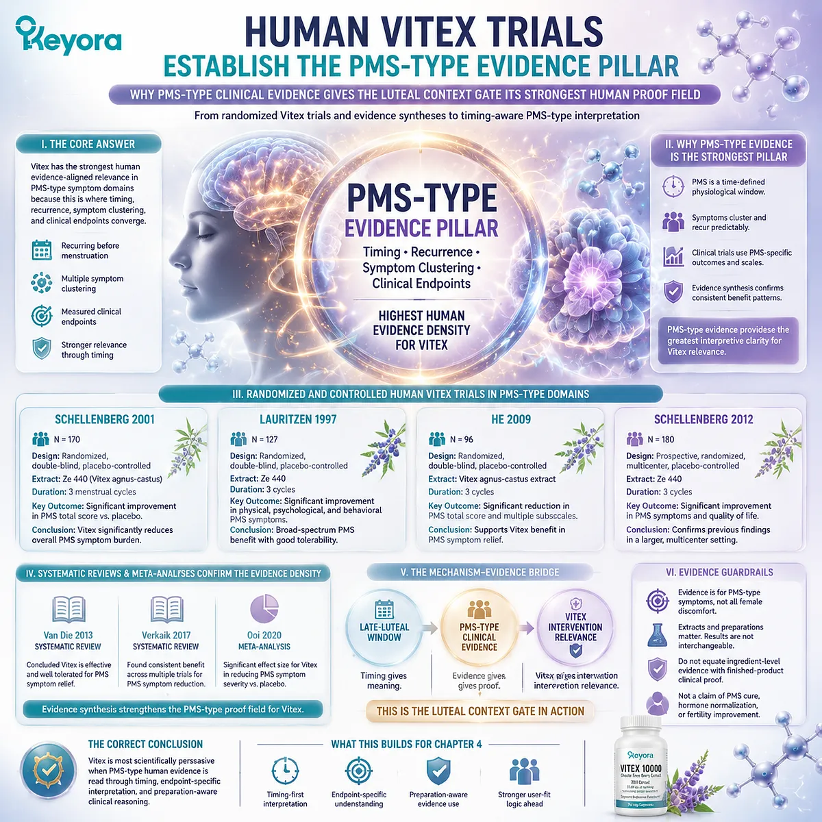 PMS-type symptoms in late-luteal phase supported by human Vitex trials, randomized evidence and dopamine–prolactin timing mechanisms within Keyora Luteal Context Gate framework PMS-type symptoms in late-luteal phase supported by human Vitex trials, randomized evidence and dopamine–prolactin timing mechanisms within Keyora Luteal Context Gate framework