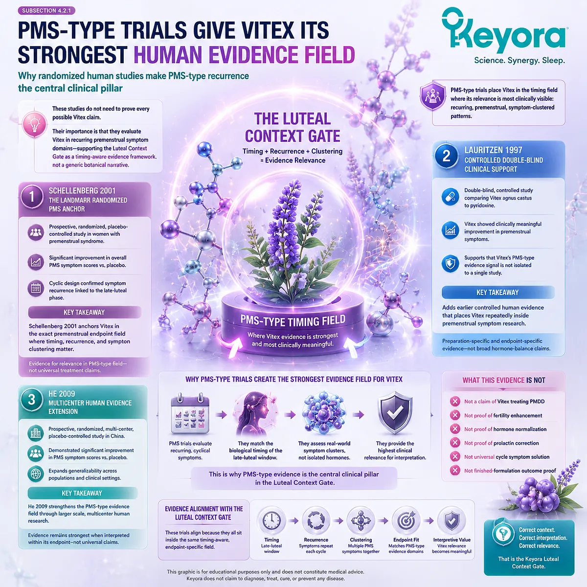 PMS-type symptom clustering and randomized Vitex clinical trials (Schellenberg 2001 BMJ, Lauritzen 1997, He 2009 Maturitas) mapped to late-luteal timing within Keyora Luteal Context Gate evidence framework PMS-type symptom clustering and randomized Vitex clinical trials (Schellenberg 2001 BMJ, Lauritzen 1997, He 2009 Maturitas) mapped to late-luteal timing within Keyora Luteal Context Gate evidence framework