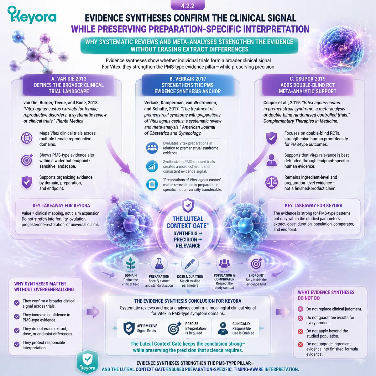 PMS-type Vitex evidence synthesis including meta-analyses and systematic reviews (van Die 2013, Verkaik 2017, Csupor 2019) mapped to premenstrual timing and HPO rhythm within Keyora Luteal Context Gate framework PMS-type Vitex evidence synthesis including meta-analyses and systematic reviews (van Die 2013, Verkaik 2017, Csupor 2019) mapped to premenstrual timing and HPO rhythm within Keyora Luteal Context Gate framework