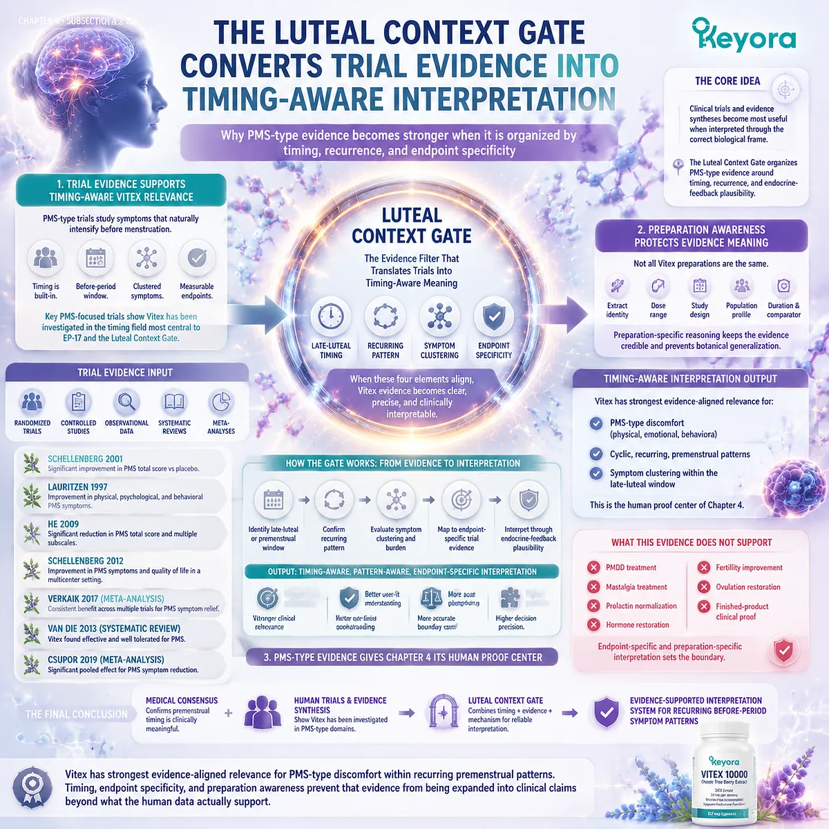 PMS clinical trials and meta-analyses (Vitex agnus-castus) interpreted via late-luteal timing, HPO rhythm and symptom clustering within Keyora Luteal Context Gate evidence architecture PMS clinical trials and meta-analyses (Vitex agnus-castus) interpreted via late-luteal timing, HPO rhythm and symptom clustering within Keyora Luteal Context Gate evidence architecture