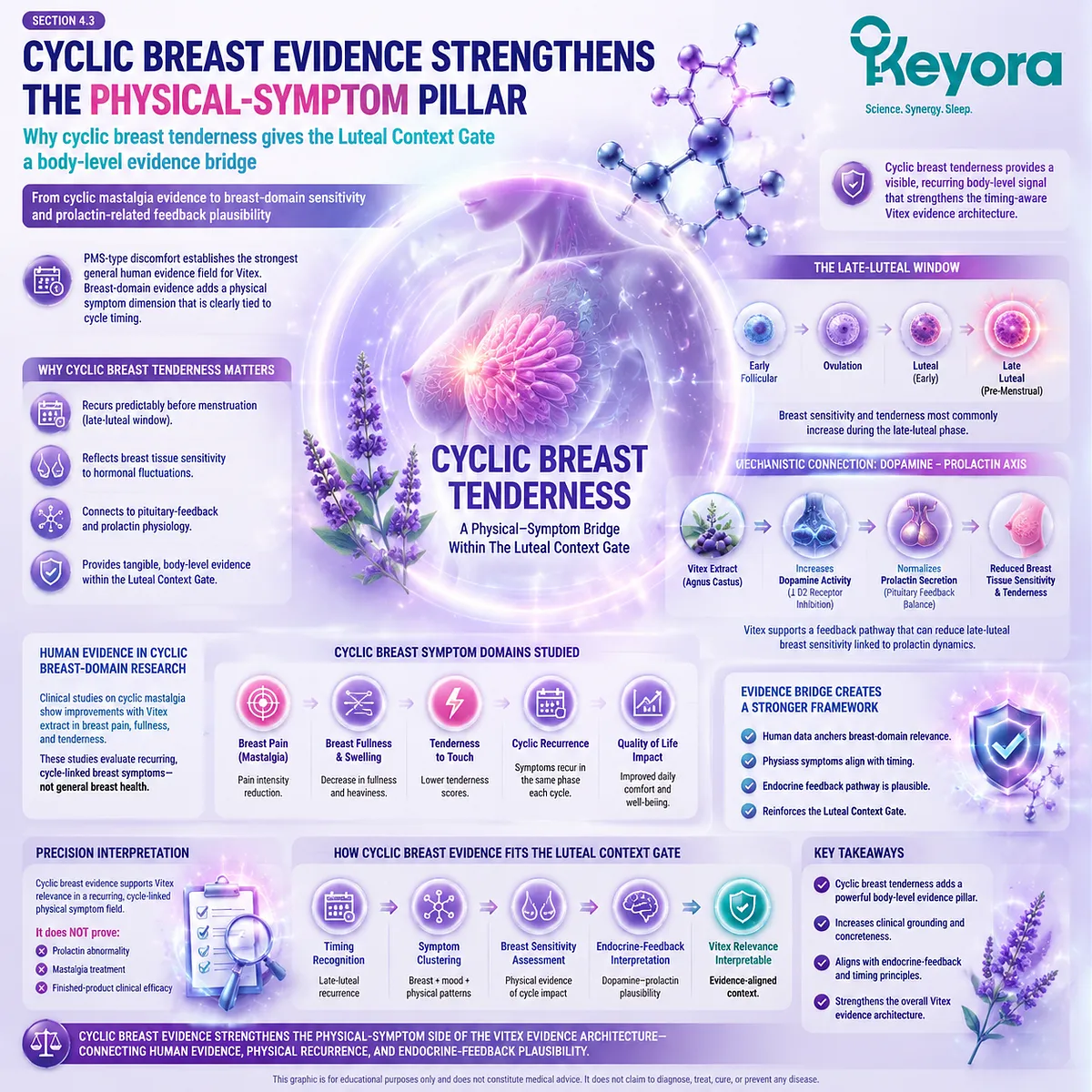 Cyclic breast tenderness and mastalgia in late-luteal phase linked to prolactin feedback, dopamine regulation and breast tissue sensitivity within Keyora Luteal Context Gate physical-symptom evidence framework Cyclic breast tenderness and mastalgia in late-luteal phase linked to prolactin feedback, dopamine regulation and breast tissue sensitivity within Keyora Luteal Context Gate physical-symptom evidence framework