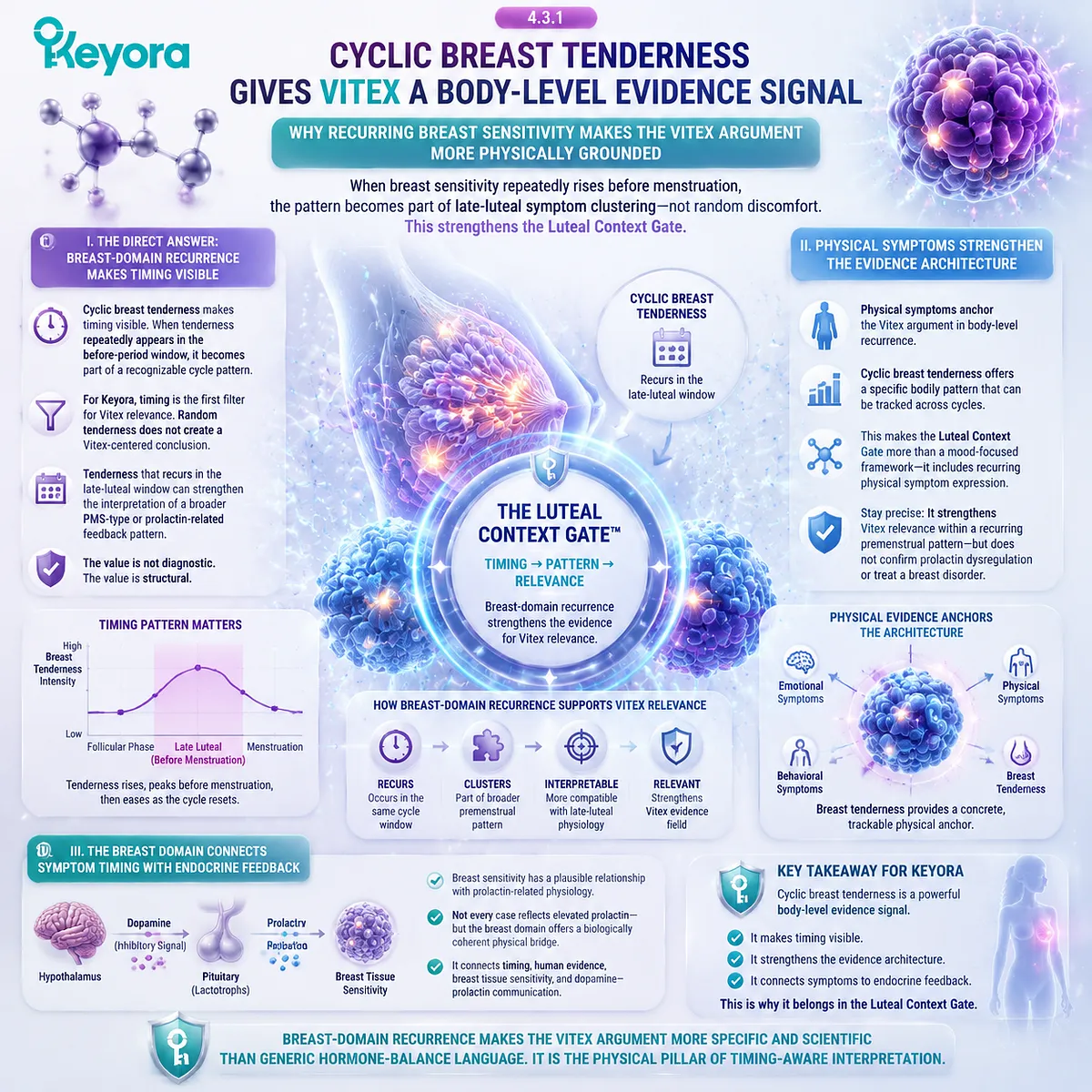Cyclic breast tenderness and premenstrual mastalgia mapped to late-luteal HPO rhythm timing, prolactin feedback plausibility and breast tissue sensitivity within Keyora Luteal Context Gate Vitex evidence framework Cyclic breast tenderness and premenstrual mastalgia mapped to late-luteal HPO rhythm timing, prolactin feedback plausibility and breast tissue sensitivity within Keyora Luteal Context Gate Vitex evidence framework