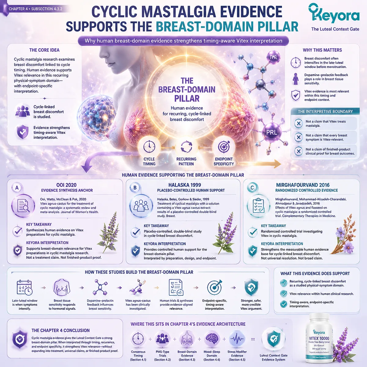 Cyclic mastalgia and breast tenderness in late-luteal phase supported by Vitex randomized trials and meta-analyses (Ooi 2020, Halaska 1999, Mirghafourvand 2016) within Keyora Luteal Context Gate breast-domain evidence framework Cyclic mastalgia and breast tenderness in late-luteal phase supported by Vitex randomized trials and meta-analyses (Ooi 2020, Halaska 1999, Mirghafourvand 2016) within Keyora Luteal Context Gate breast-domain evidence framework