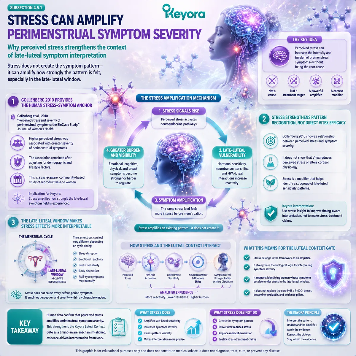 Perceived stress and perimenstrual symptom severity linked to HPA-axis modulation and late-luteal HPO rhythm variability within Keyora Luteal Context Gate stress-amplification framework Perceived stress and perimenstrual symptom severity linked to HPA-axis modulation and late-luteal HPO rhythm variability within Keyora Luteal Context Gate stress-amplification framework