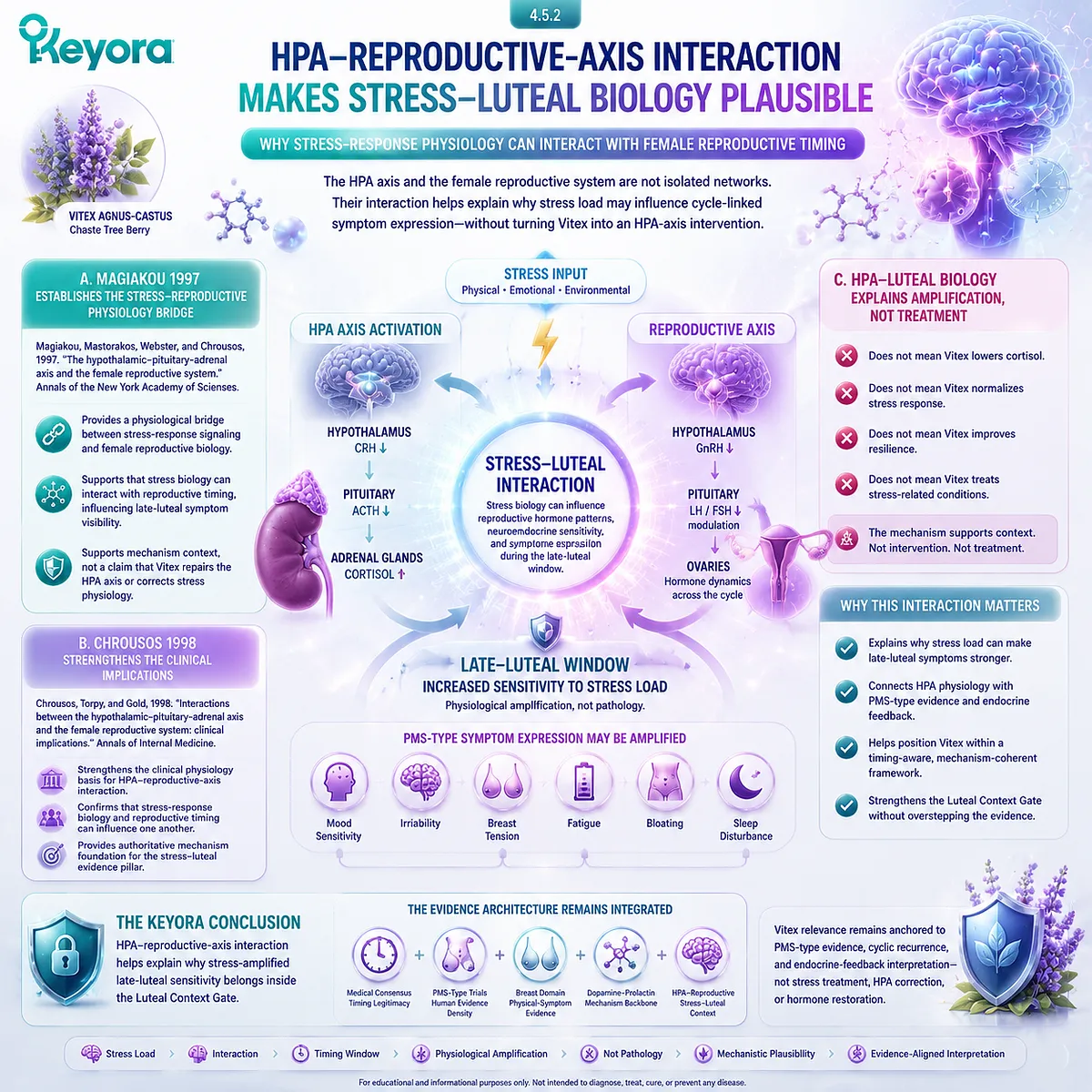 HPA-axis and reproductive-axis interaction in stress physiology linked to late-luteal PMS symptom amplification, sleep fragility and cyclic sensitivity within Keyora Luteal Context Gate stress–reproductive mechanism framework HPA-axis and reproductive-axis interaction in stress physiology linked to late-luteal PMS symptom amplification, sleep fragility and cyclic sensitivity within Keyora Luteal Context Gate stress–reproductive mechanism framework