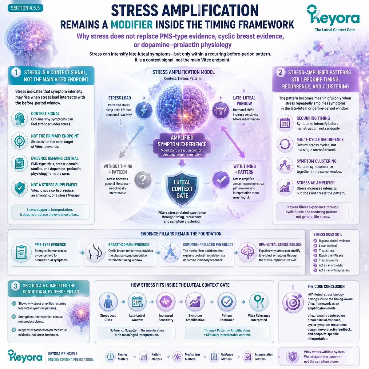 HPA-axis stress amplification in late-luteal phase linked to PMS symptom intensity, cyclic recurrence and HPO rhythm variability within Keyora Luteal Context Gate timing-modifier framework for Vitex interpretation HPA-axis stress amplification in late-luteal phase linked to PMS symptom intensity, cyclic recurrence and HPO rhythm variability within Keyora Luteal Context Gate timing-modifier framework for Vitex interpretation