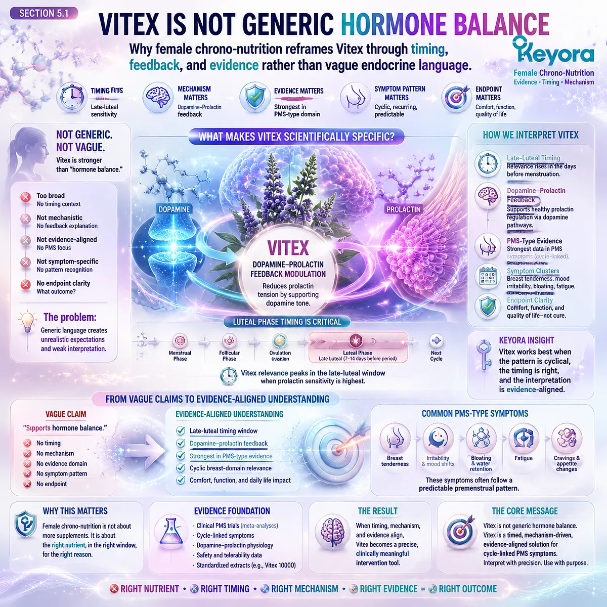 Vitex PMS support and female rhythm balance reframed through late-luteal timing, dopamine–prolactin feedback and symptom clustering in Keyora Female Chrono-Nutrition framework Vitex PMS support and female rhythm balance reframed through late-luteal timing, dopamine–prolactin feedback and symptom clustering in Keyora Female Chrono-Nutrition framework