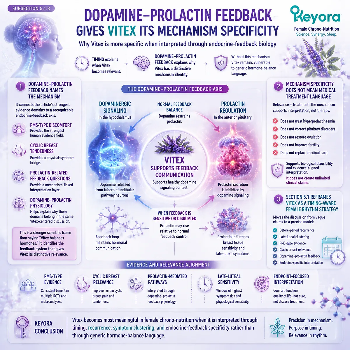 vitex PMS support and female rhythm balance, dopamine–prolactin feedback regulation, pituitary endocrine signaling and late-luteal symptom clustering within Keyora Luteal Context Gate chrono-nutrition mechanism framework vitex PMS support and female rhythm balance, dopamine–prolactin feedback regulation, pituitary endocrine signaling and late-luteal symptom clustering within Keyora Luteal Context Gate chrono-nutrition mechanism framework