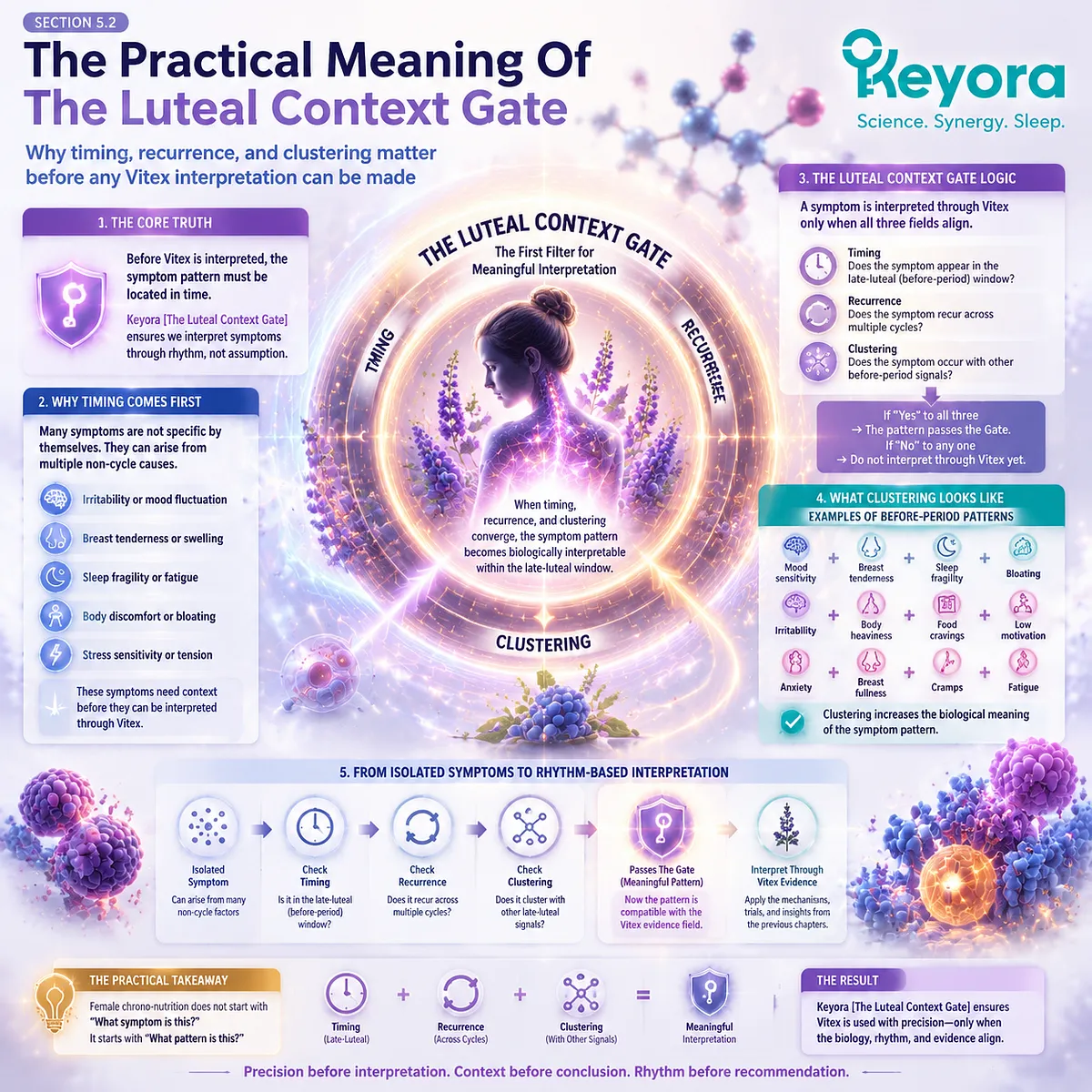 PMS symptoms timing analysis for vitex support, late-luteal cycle pattern recognition linked to HPA-axis rhythm and dopamine–prolactin feedback within Keyora Luteal Context Gate chrono-nutrition framework PMS symptoms timing analysis for vitex support, late-luteal cycle pattern recognition linked to HPA-axis rhythm and dopamine–prolactin feedback within Keyora Luteal Context Gate chrono-nutrition framework