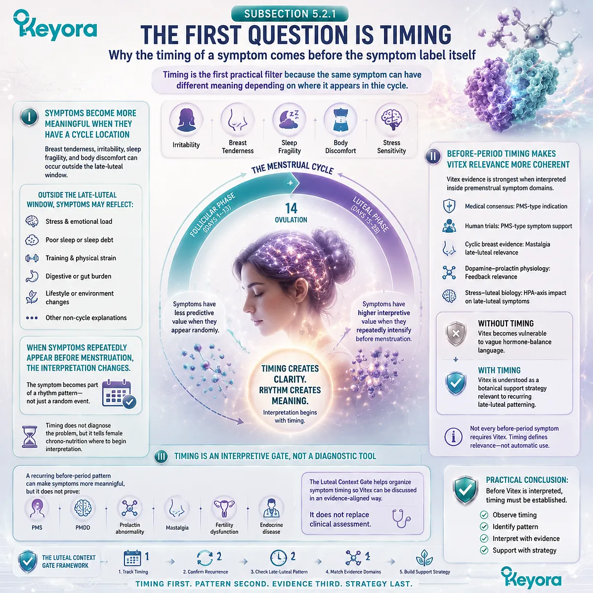 PMS symptoms timing analysis for vitex support, late-luteal cycle pattern recognition linked to HPA-axis rhythm and dopamine–prolactin feedback within Keyora Luteal Context Gate chrono-nutrition framework PMS symptoms timing analysis for vitex support, late-luteal cycle pattern recognition linked to HPA-axis rhythm and dopamine–prolactin feedback within Keyora Luteal Context Gate chrono-nutrition framework