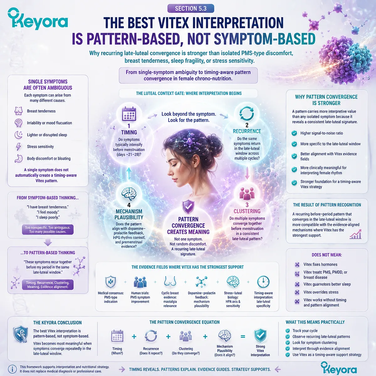 vitex PMS support, late-luteal symptom clustering and recurrence, dopamine–prolactin feedback and HPA-axis rhythm within Keyora Luteal Context Gate chrononutrition pattern-based interpretation vitex PMS support, late-luteal symptom clustering and recurrence, dopamine–prolactin feedback and HPA-axis rhythm within Keyora Luteal Context Gate chrononutrition pattern-based interpretation