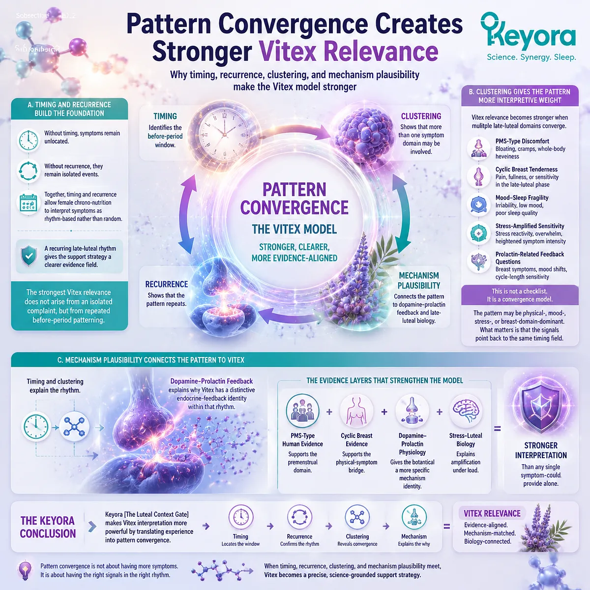 premenstrual PMS pattern convergence, late-luteal timing and symptom clustering linked to dopamine–prolactin feedback and HPA-axis regulation within Keyora Luteal Context Gate female chrono-nutrition framework for Vitex interpretation premenstrual PMS pattern convergence, late-luteal timing and symptom clustering linked to dopamine–prolactin feedback and HPA-axis regulation within Keyora Luteal Context Gate female chrono-nutrition framework for Vitex interpretation