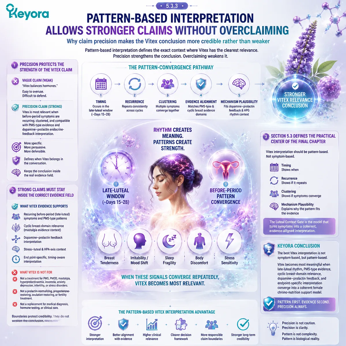 premenstrual Vitex interpretation, pattern-based PMS timing analysis with recurrence and clustering linked to dopamine–prolactin feedback and HPA-axis regulation in Keyora Luteal Context Gate chrono-nutrition framework for evidence-aligned female rhythm support premenstrual Vitex interpretation, pattern-based PMS timing analysis with recurrence and clustering linked to dopamine–prolactin feedback and HPA-axis regulation in Keyora Luteal Context Gate chrono-nutrition framework for evidence-aligned female rhythm support
