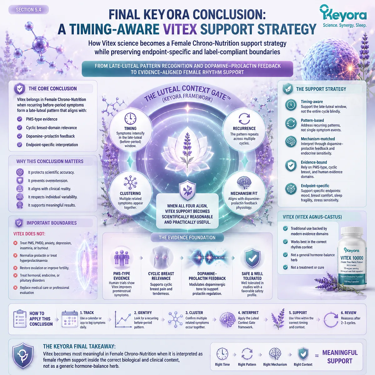premenstrual Vitex support strategy, late-luteal PMS pattern recognition linked to dopamine–prolactin feedback, HPA-axis rhythm and symptom clustering within Keyora Luteal Context Gate female chrono-nutrition framework premenstrual Vitex support strategy, late-luteal PMS pattern recognition linked to dopamine–prolactin feedback, HPA-axis rhythm and symptom clustering within Keyora Luteal Context Gate female chrono-nutrition framework