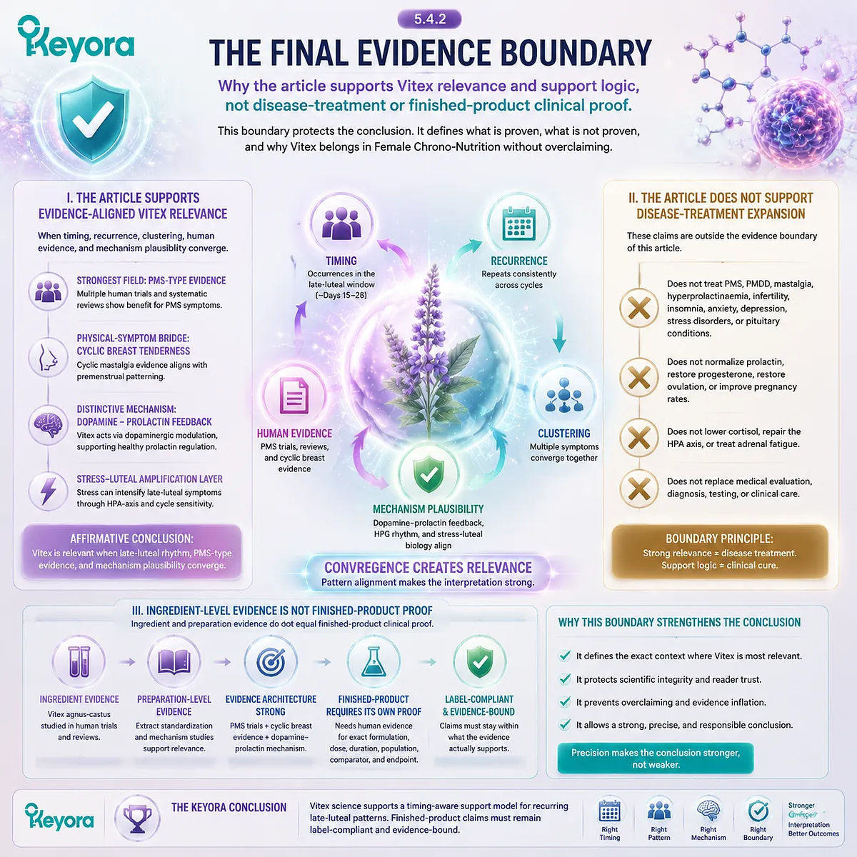 premenstrual Vitex evidence boundary, PMS clinical literature, dopamine–prolactin feedback and HPA-axis stress modulation within Keyora Luteal Context Gate female chrono-nutrition framework distinguishing support logic from disease-treatment claims premenstrual Vitex evidence boundary, PMS clinical literature, dopamine–prolactin feedback and HPA-axis stress modulation within Keyora Luteal Context Gate female chrono-nutrition framework distinguishing support logic from disease-treatment claims