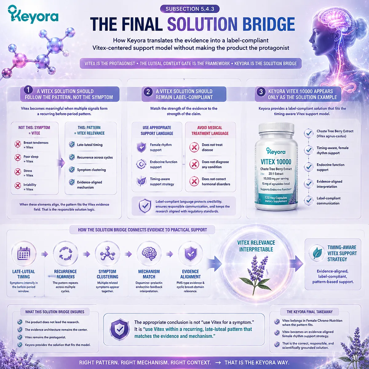 premenstrual Vitex support model, late-luteal symptom clustering and recurrence linked to dopamine–prolactin feedback and HPA-axis regulation within Keyora Luteal Context Gate female chrono-nutrition evidence-to-solution bridge framework premenstrual Vitex support model, late-luteal symptom clustering and recurrence linked to dopamine–prolactin feedback and HPA-axis regulation within Keyora Luteal Context Gate female chrono-nutrition evidence-to-solution bridge framework