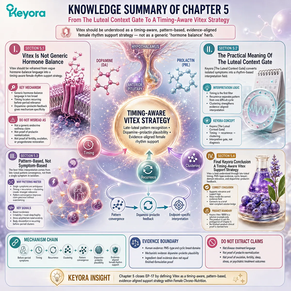 Vitex PMS support and female chrono-nutrition framework mapping late-luteal timing, symptom recurrence, clustering, and dopamine–prolactin feedback within Keyora Luteal Context Gate to structure evidence-aligned pattern-based interpretation Vitex PMS support and female chrono-nutrition framework mapping late-luteal timing, symptom recurrence, clustering, and dopamine–prolactin feedback within Keyora Luteal Context Gate to structure evidence-aligned pattern-based interpretation