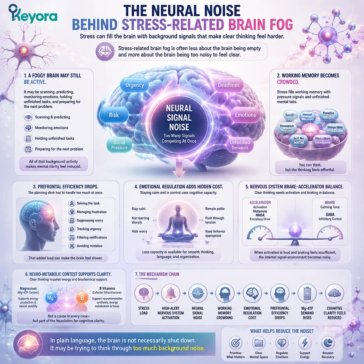stress-related brain fog driven by neural noise, HPA-axis activation, working memory crowding and prefrontal efficiency reduction in Keyora MoodFlow Matrix cognitive clarity framework stress-related brain fog driven by neural noise, HPA-axis activation, working memory crowding and prefrontal efficiency reduction in Keyora MoodFlow Matrix cognitive clarity framework