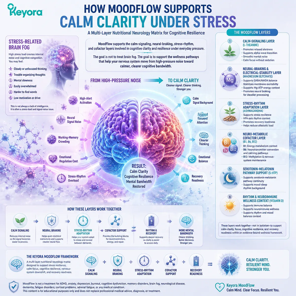 stress-related brain fog and cognitive clarity under pressure supported by calm signaling, GABA/NMDA balance and HPA-axis regulation in Keyora MoodFlow Matrix neural braking system stress-related brain fog and cognitive clarity under pressure supported by calm signaling, GABA/NMDA balance and HPA-axis regulation in Keyora MoodFlow Matrix neural braking system