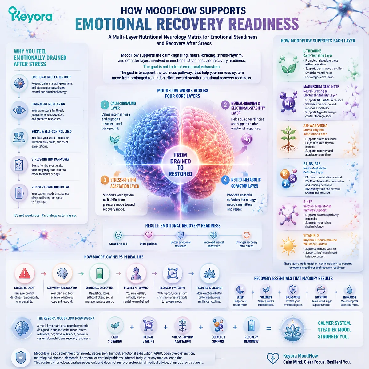 stress emotional recovery readiness and emotional exhaustion after pressure supported by calm signaling, HPA-axis regulation and neural braking in Keyora MoodFlow Matrix stress resilience system stress emotional recovery readiness and emotional exhaustion after pressure supported by calm signaling, HPA-axis regulation and neural braking in Keyora MoodFlow Matrix stress resilience system