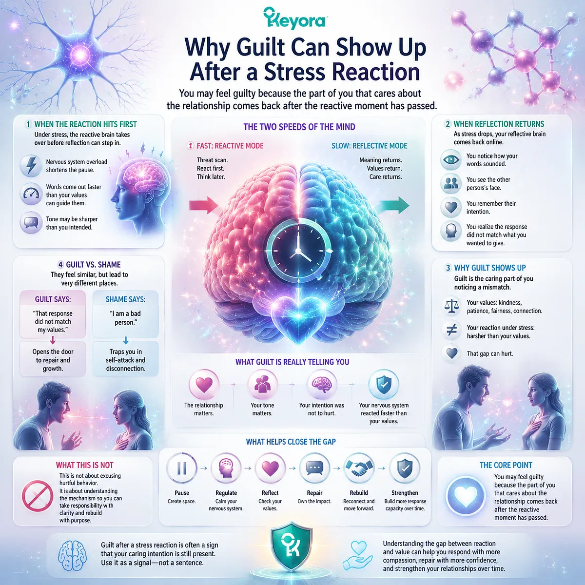 stress-related guilt after snapping linked to emotional regulation delay, prefrontal reflection rebound, intention–behavior mismatch and GABA NMDA balance within Keyora MoodFlow Matrix stress-response framework stress-related guilt after snapping linked to emotional regulation delay, prefrontal reflection rebound, intention–behavior mismatch and GABA NMDA balance within Keyora MoodFlow Matrix stress-response framework