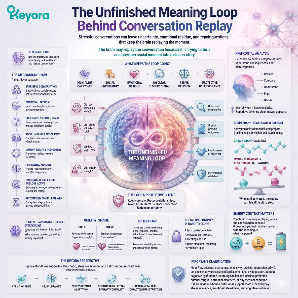 post-stress conversation replay loop driven by emotional arousal, social uncertainty, memory consolidation and GABA NMDA balance within Keyora MoodFlow Matrix cognitive-emotional integration framework post-stress conversation replay loop driven by emotional arousal, social uncertainty, memory consolidation and GABA NMDA balance within Keyora MoodFlow Matrix cognitive-emotional integration framework