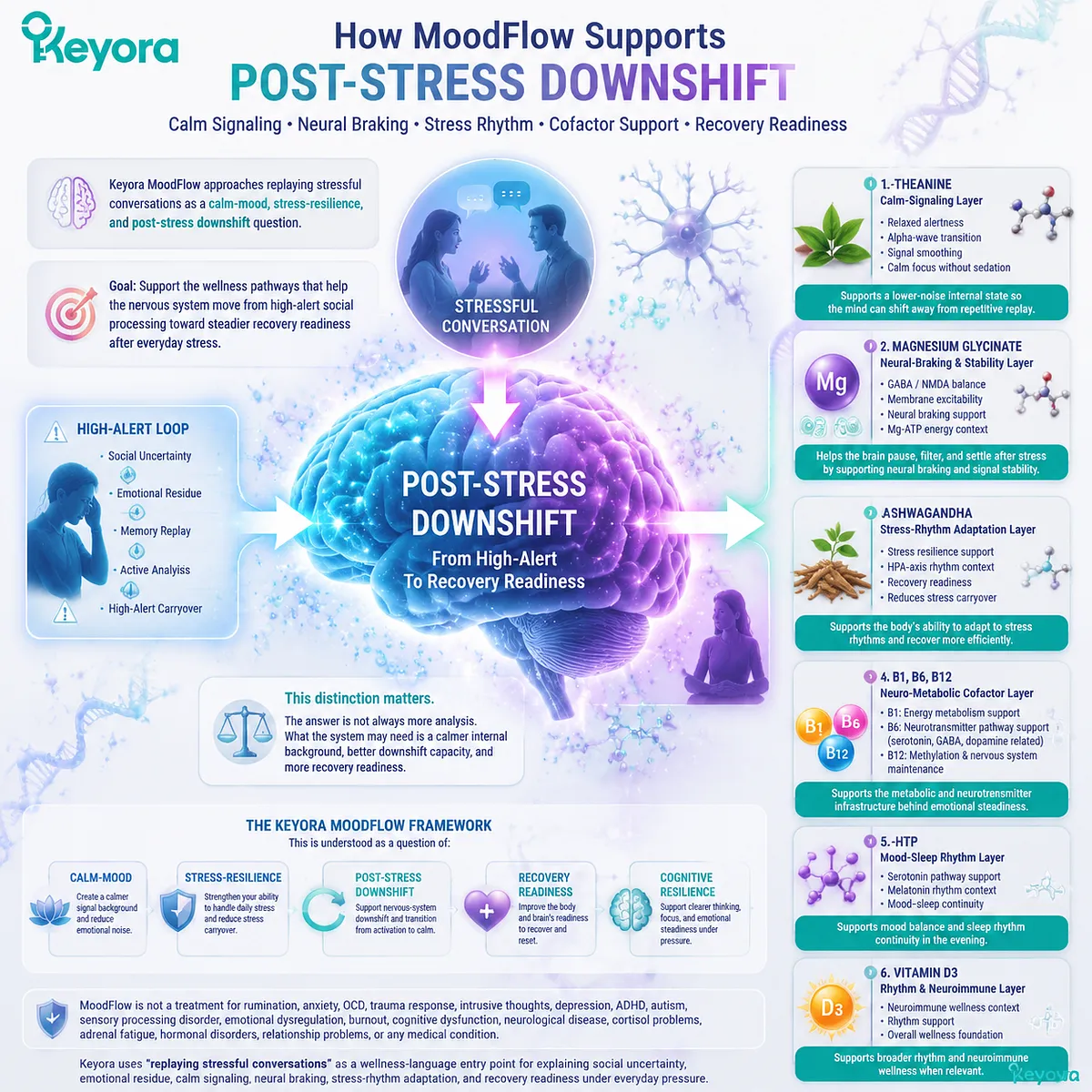 post-stress conversation replay and rumination downshift support, calm signaling L-theanine, magnesium glycinate neural braking, GABA NMDA balance within Keyora MoodFlow Matrix stress resilience framework post-stress conversation replay and rumination downshift support, calm signaling L-theanine, magnesium glycinate neural braking, GABA NMDA balance within Keyora MoodFlow Matrix stress resilience framework