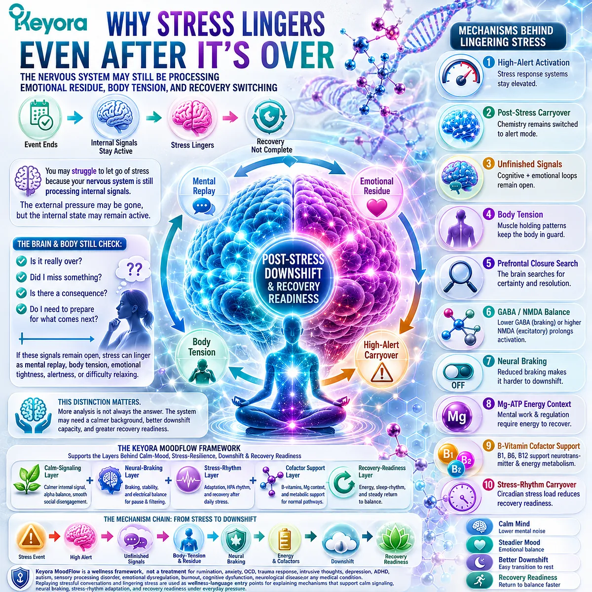 post-stress difficulty letting go driven by emotional residue, high-alert carryover, GABA NMDA balance and Keyora MoodFlow Matrix recovery readiness framework post-stress difficulty letting go driven by emotional residue, high-alert carryover, GABA NMDA balance and Keyora MoodFlow Matrix recovery readiness framework
