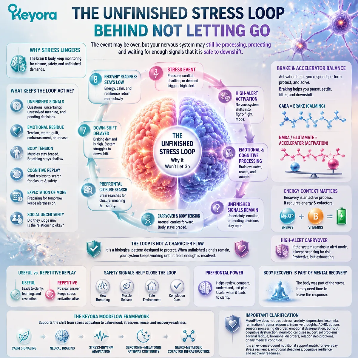 post-stress difficulty letting go of stress driven by emotional residue, high-alert carryover, GABA NMDA balance and Keyora MoodFlow Matrix recovery downshift framework post-stress difficulty letting go of stress driven by emotional residue, high-alert carryover, GABA NMDA balance and Keyora MoodFlow Matrix recovery downshift framework