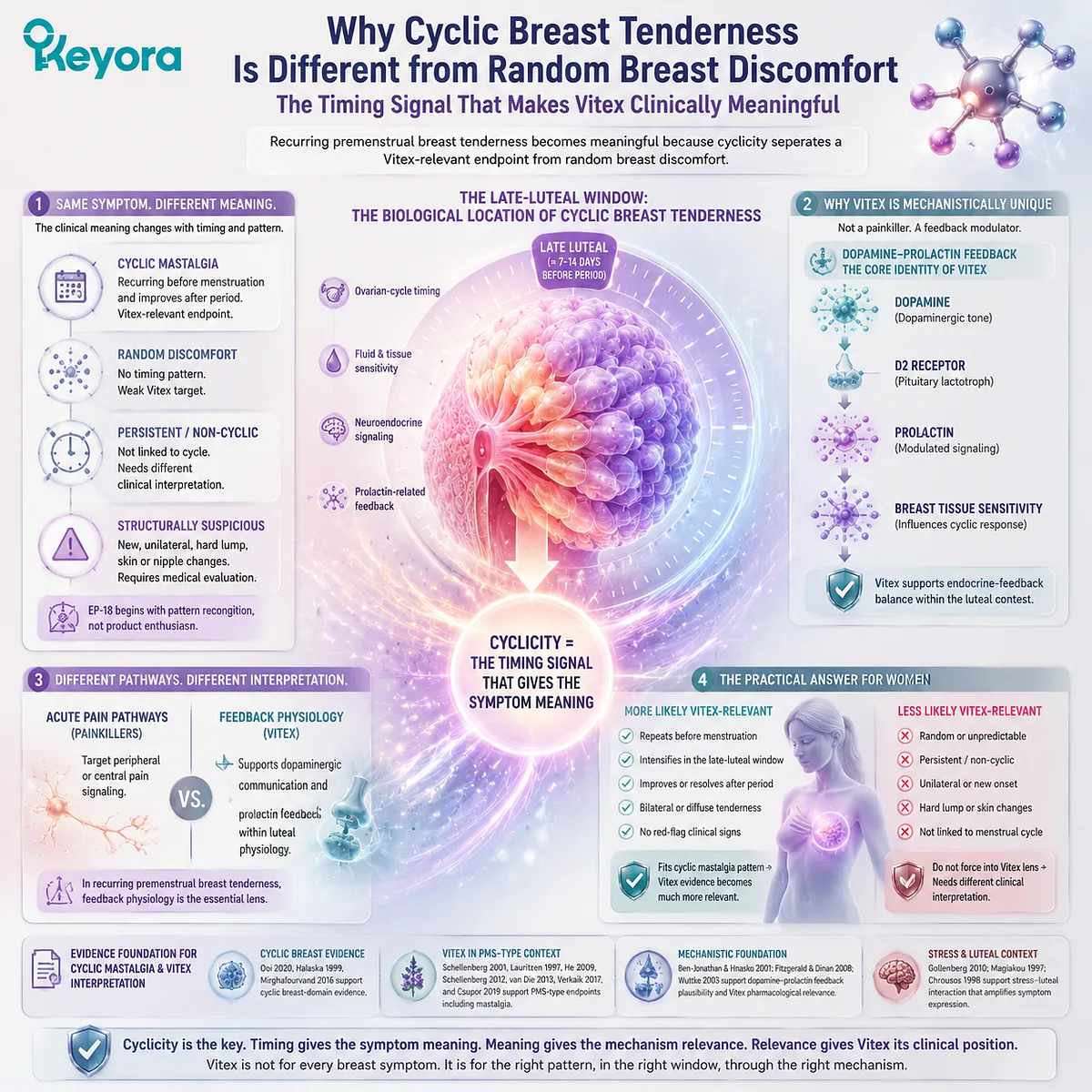 cyclic mastalgia and premenstrual breast tenderness linked to dopamine–prolactin feedback in luteal phase, Vitex relevance mapped through Keyora Breast Tenderness Feedback Lens cyclic mastalgia and premenstrual breast tenderness linked to dopamine–prolactin feedback in luteal phase, Vitex relevance mapped through Keyora Breast Tenderness Feedback Lens