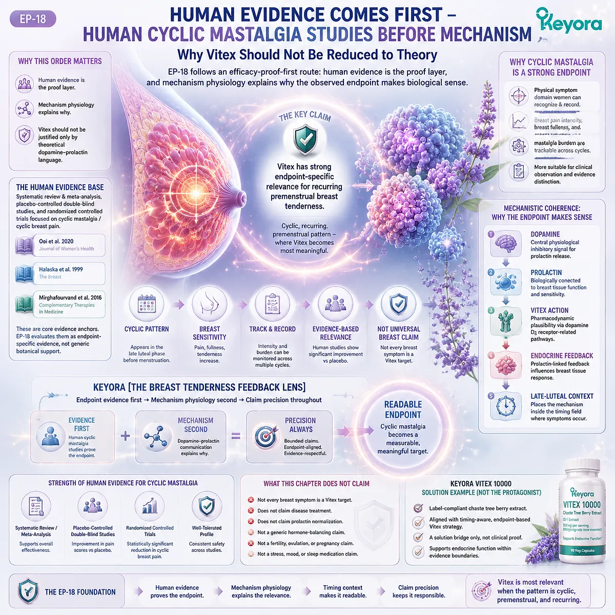 cyclic mastalgia clinical studies and premenstrual breast pain relief evidence linked to dopamine–prolactin regulation and Vitex human trials, framed by Keyora Breast Tenderness Feedback Lens cyclic mastalgia clinical studies and premenstrual breast pain relief evidence linked to dopamine–prolactin regulation and Vitex human trials, framed by Keyora Breast Tenderness Feedback Lens