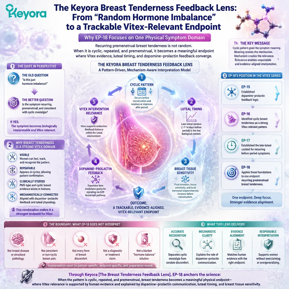 cyclic mastalgia and premenstrual breast tenderness tracking via dopamine–prolactin feedback and luteal phase timing, framed by Keyora Breast Tenderness Feedback Lens for Vitex relevance mapping cyclic mastalgia and premenstrual breast tenderness tracking via dopamine–prolactin feedback and luteal phase timing, framed by Keyora Breast Tenderness Feedback Lens for Vitex relevance mapping